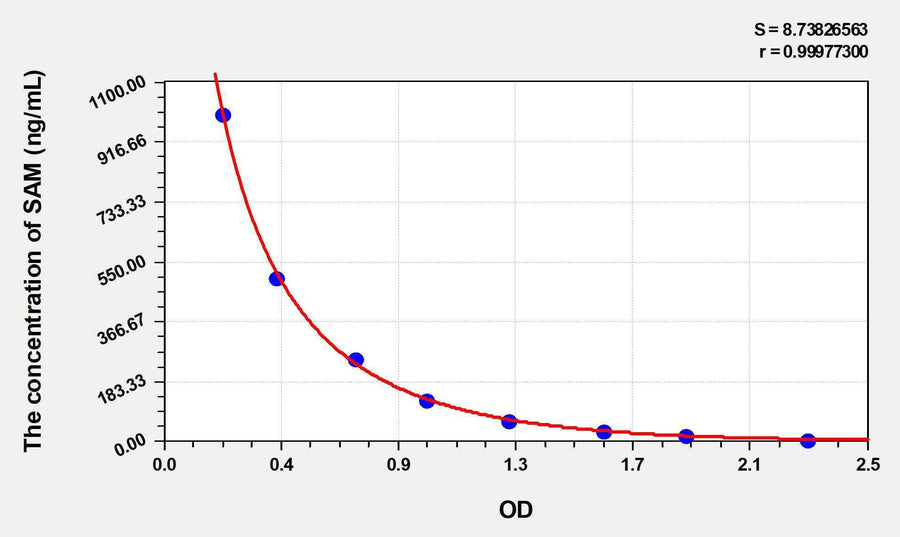 Human SAM(S-Adenosyl Methionine) ELISA Kit 96T*5