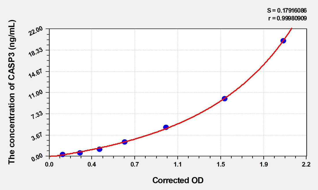 Pig CASP3(Caspase 3) ELISA Kit