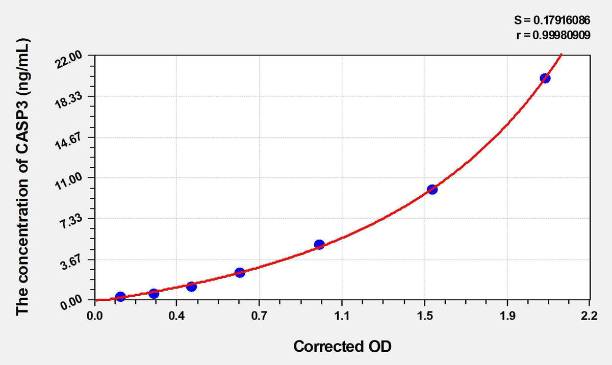 Pig CASP3(Caspase 3) ELISA Kit