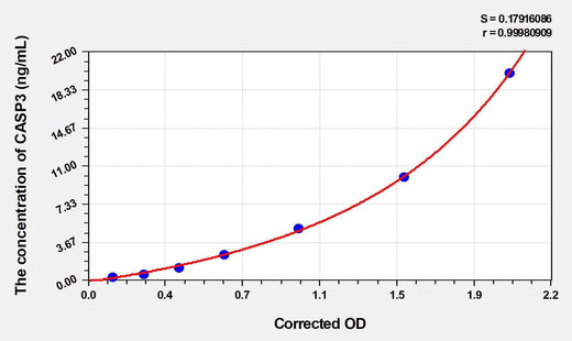 Pig CASP3(Caspase 3) ELISA Kit
