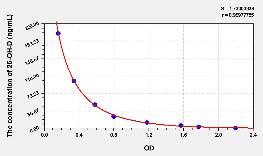 Rat 25-OH-D(25 Hydroxy Vitamin D) ELISA Kit