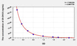 Rat 25-OH-D(25 Hydroxy Vitamin D) ELISA Kit 96T*5