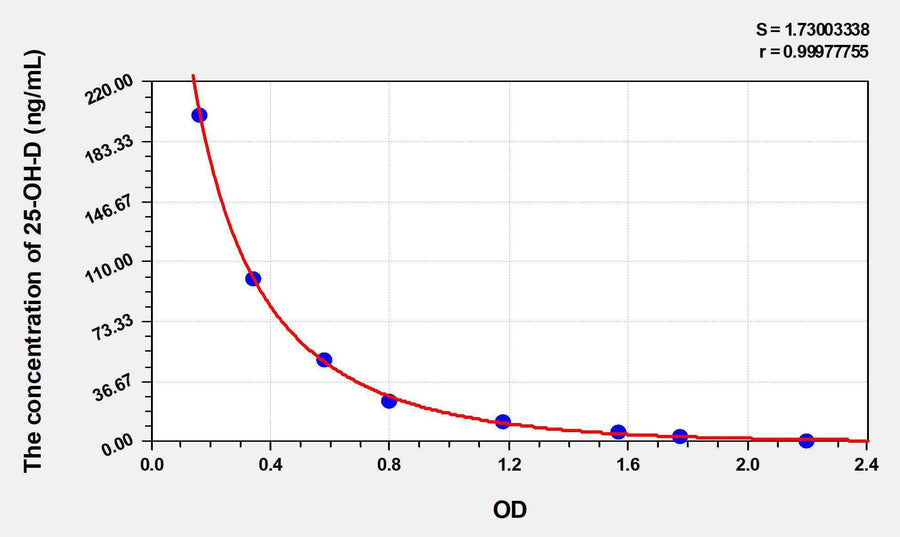Rat 25-OH-D(25 Hydroxy Vitamin D) ELISA Kit 96T*5