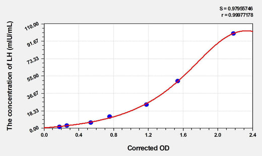Pig LH(Luteinizing Hormone) ELISA Kit