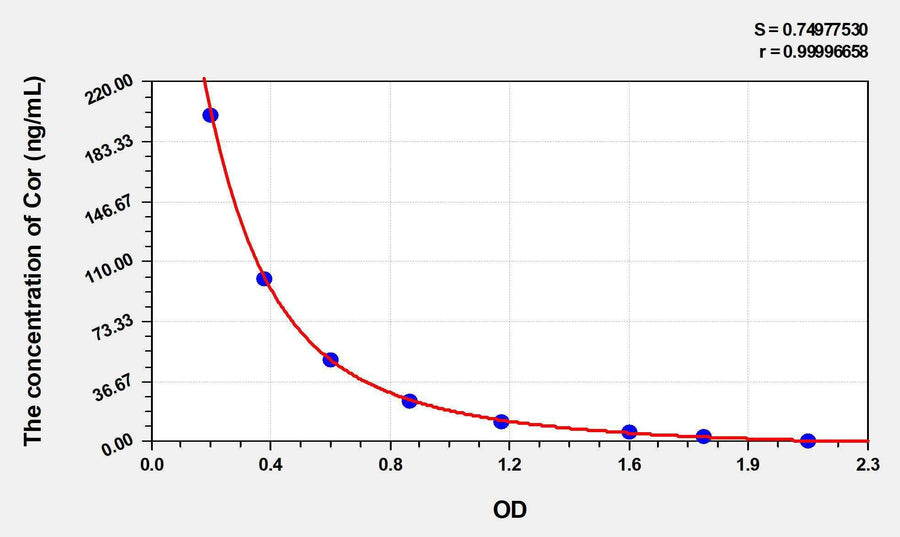 Goat Cor(Cortisol) ELISA Kit 96T*5