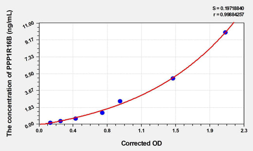 Human PPP1R16B(Protein Phosphatase 1, Regulatory Subunit 16B) ELISA Kit