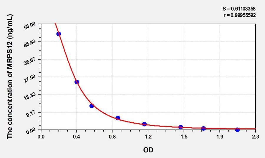 Human MRPS12(28S ribosomal protein S12, mitochondrial) ELISA Kit 96T*5
