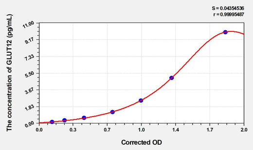 Human GLUT12(Glucose Transporter 12) ELISA Kit