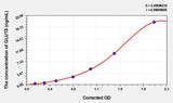 Human GLUT8(Glucose Transporter 8) ELISA Kit 96T*5