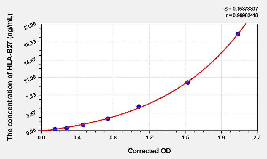 Human HLA-B27(Leukocyte Antigen B27) ELISA Kit 96T*5