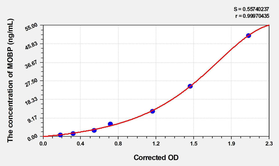 Rat MOBP(myelin associated oligodendrocyte basic protein) ELISA Kit 96T*5