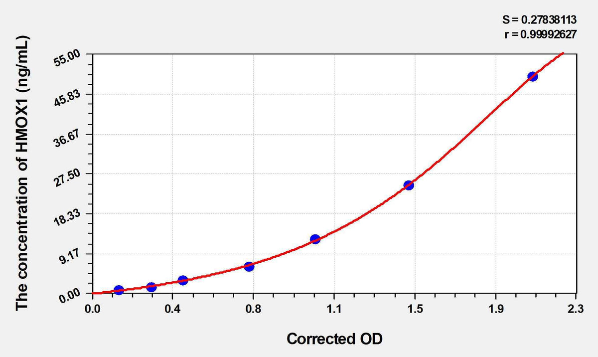Chicken HMOX1 (Heme oxygenase 1) ELISA Kit