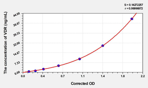 Chicken VDR(Vitamin D Receptor) ELISA Kit