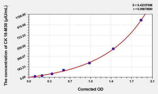 Human CK 18-M30 (Cytokeratin 18-M30) ELISA Kit
