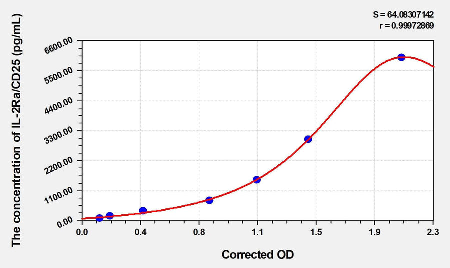 EasyStep Human IL-2sRa/CD25(Soluble Interleukin-2 Receptor alpha chain) ELISA Kit 96T*5