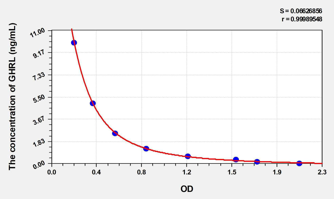 Goat GHRL(Ghrelin) ELISA Kit