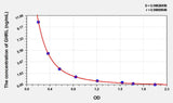 Goat GHRL(Ghrelin) ELISA Kit 96T*5