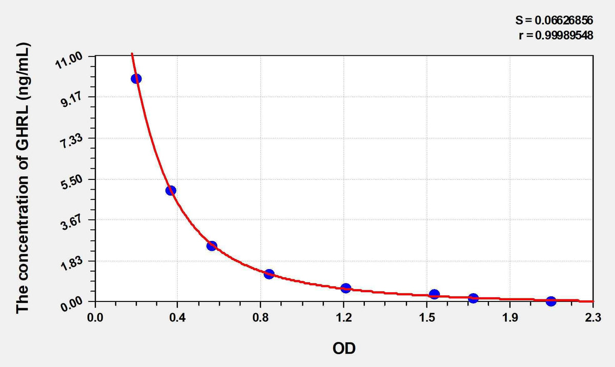 Goat GHRL(Ghrelin) ELISA Kit