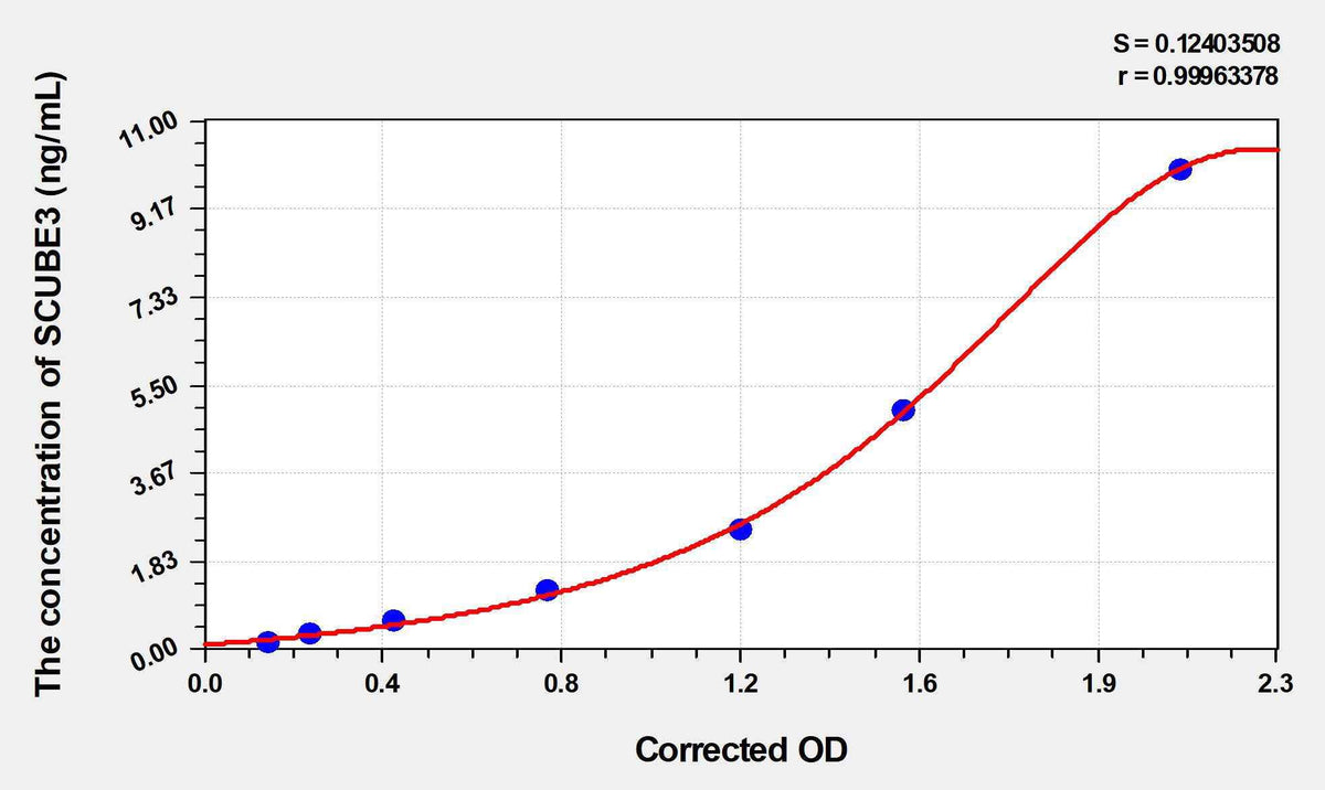 Human SCUBE3(Signal peptide, CUB and EGF-like domain-containing protein 3) ELISA Kit