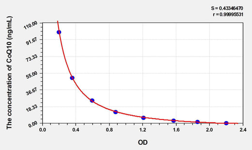 Dog CoQ10(Coenzyme Q10) ELISA Kit