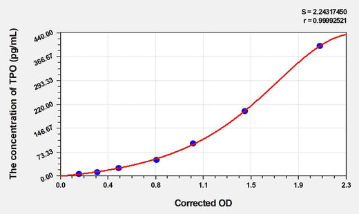 Human TPO(Thrombopoietin) ELISA Kit