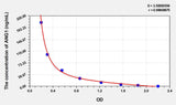 Pig ANG1(Angiopoietin1) ELISA Kit 96T*5