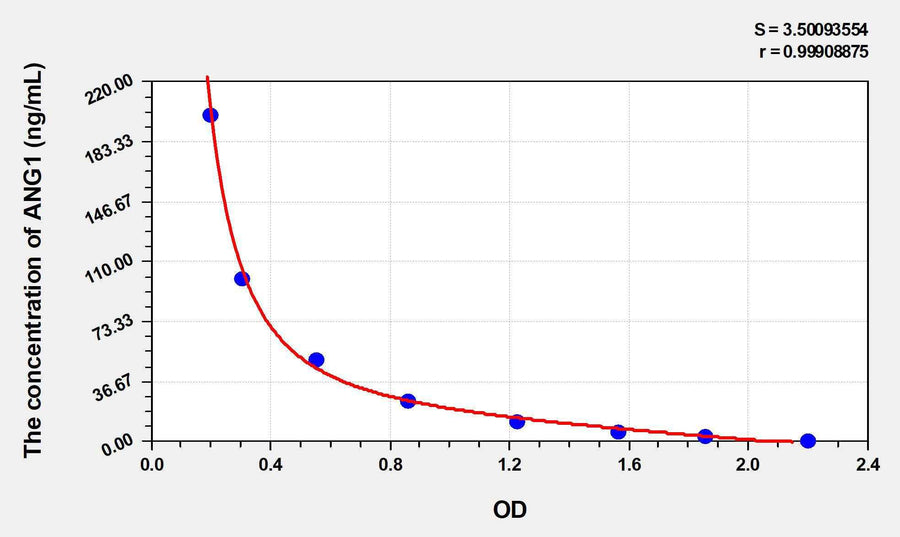 Pig ANG1(Angiopoietin1) ELISA Kit 96T*5
