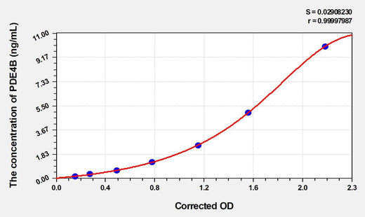 Human PDE4B(Phosphodiesterase 4B, cAMP Specific) ELISA Kit