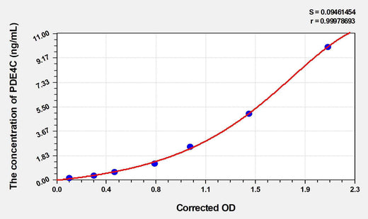 Human PDE4C(Phosphodiesterase 4C, cAMP Specific) ELISA Kit