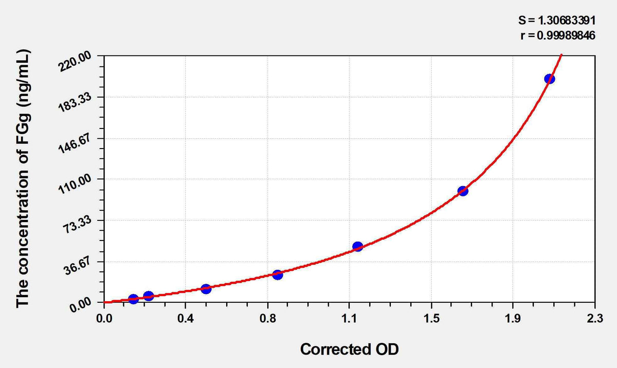 Mouse FGg(Fibrinogen Gamma) ELISA Kit