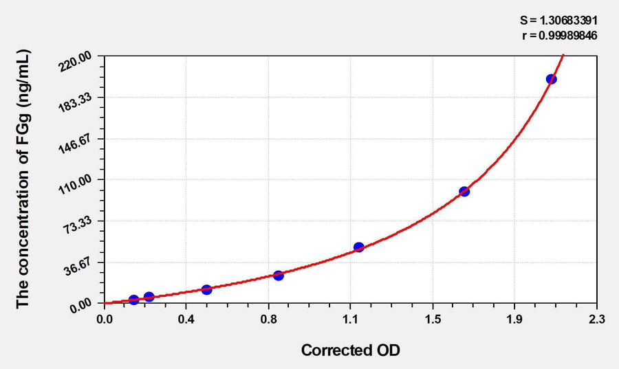 Mouse FGg(Fibrinogen Gamma) ELISA Kit 96T*5