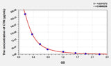 Human CTN(Creatinine) ELISA Kit 96T*5
