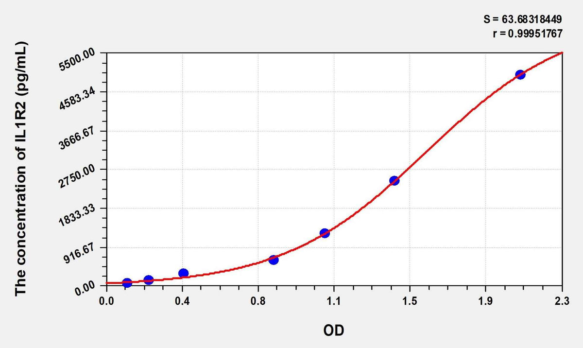 EasyStep Human IL1R2(Interleukin 1 Receptor Type II) ELISA Kit