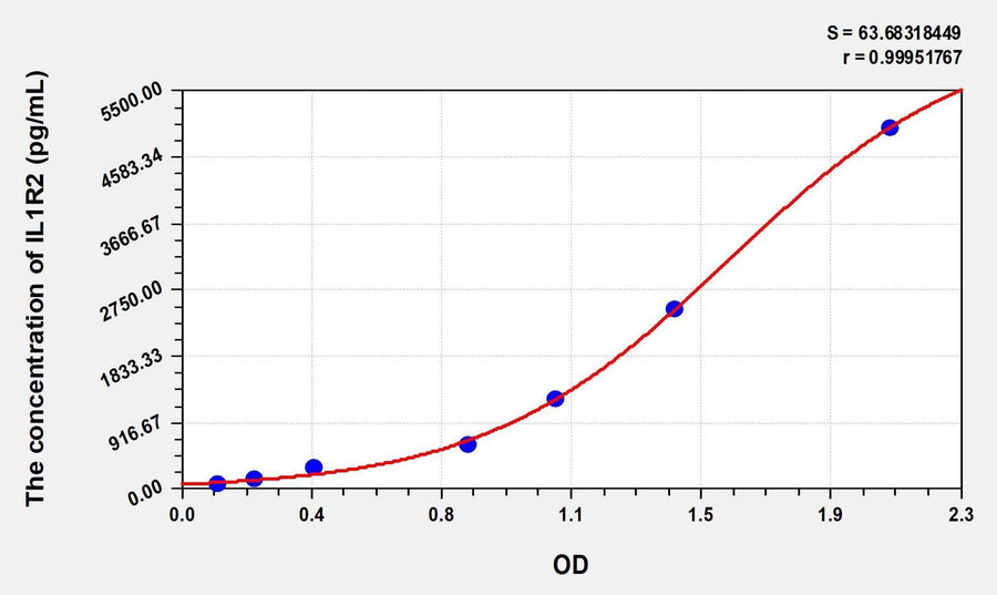 EasyStep Human IL1R2(Interleukin 1 Receptor Type II) ELISA Kit 96T*5
