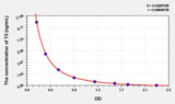Cattle T3(Triiodothyronine) ELISA Kit 96T*5