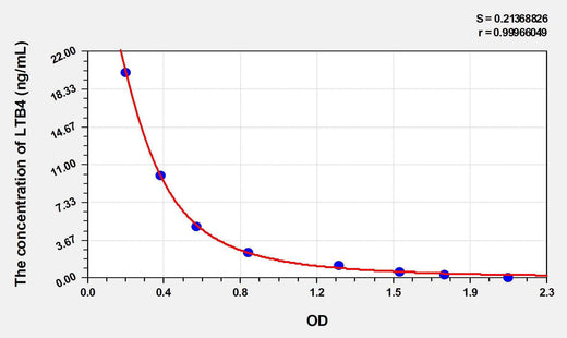 Human LTB4(Leukotriene B4) ELISA Kit