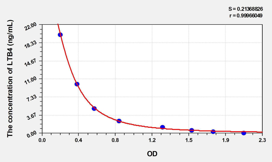 Human LTB4(Leukotriene B4) ELISA Kit 96T*5