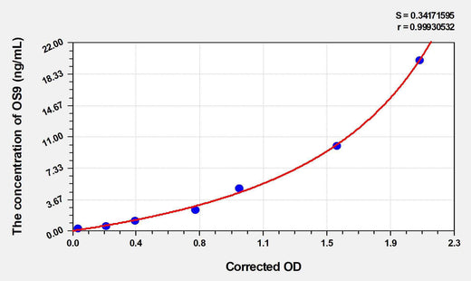 Human OS9(endoplasmic reticulum lectin) ELISA Kit