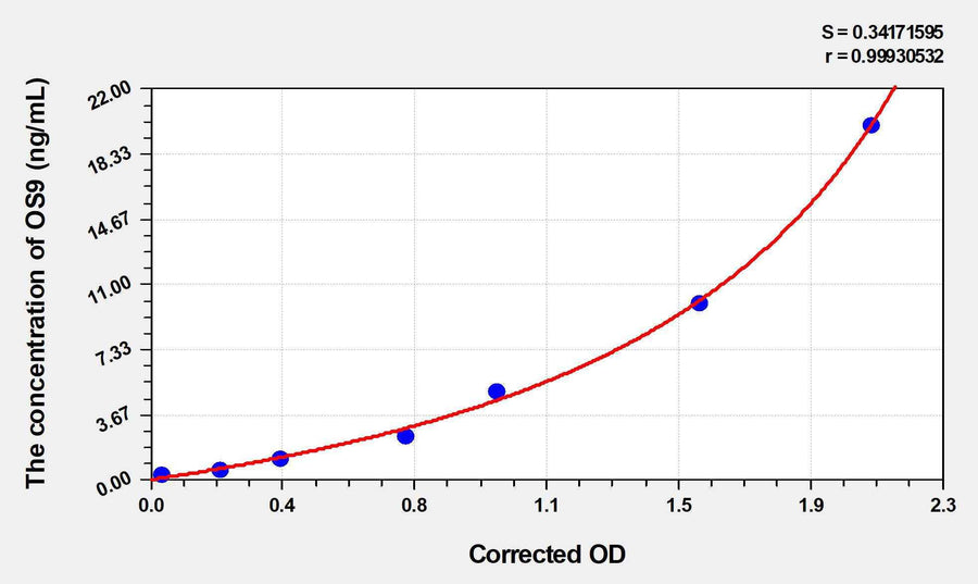 Human OS9(endoplasmic reticulum lectin) ELISA Kit 96T*5