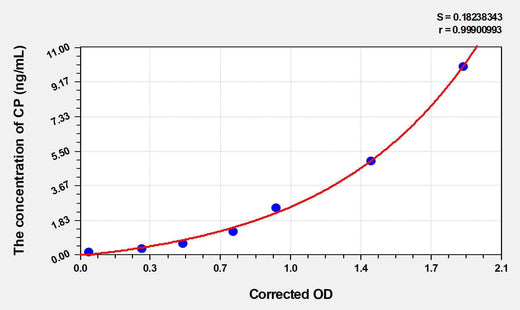 Simian CP(C-Peptide) ELISA Kit