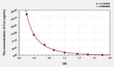 Simian Cor(Cortisol) ELISA Kit 96T*5