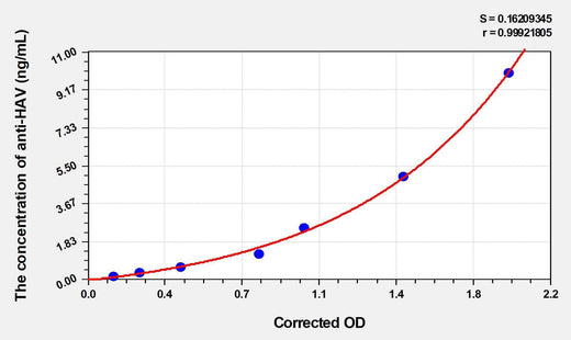 Human anti-HAV IgG(anti-Hepatitis A antibody IgG) ELISA Kit