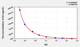 Pig GC(Glucagon) ELISA Kit 96T*5