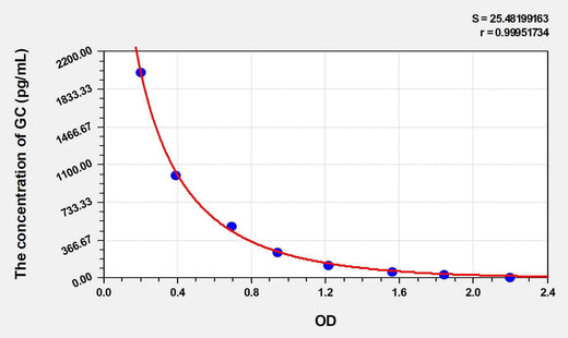 Pig GC(Glucagon) ELISA Kit