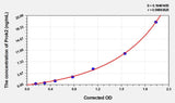 Mouse PK2(Prokineticin-2) ELISA Kit 96T*5