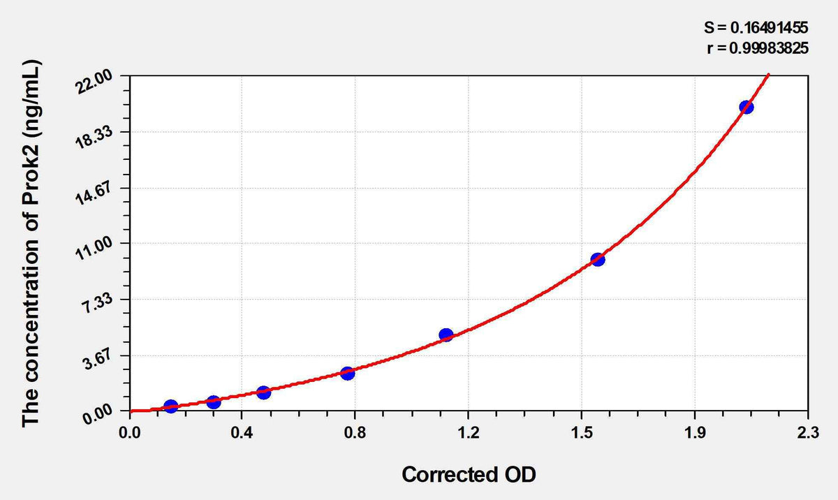 Mouse PK2(Prokineticin-2) ELISA Kit