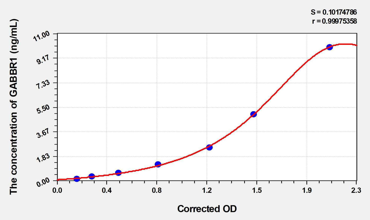 Rat GABBR1(gamma-aminobutyric acid (GABA) B receptor, 1) ELISA Kit