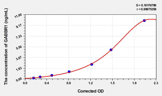 Rat GABBR1(gamma-aminobutyric acid (GABA) B receptor, 1) ELISA Kit