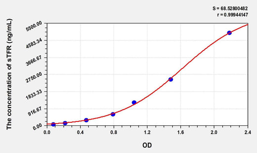 EasyStep Human sTFR(Soluble Transferrin Receptor) ELISA Kit