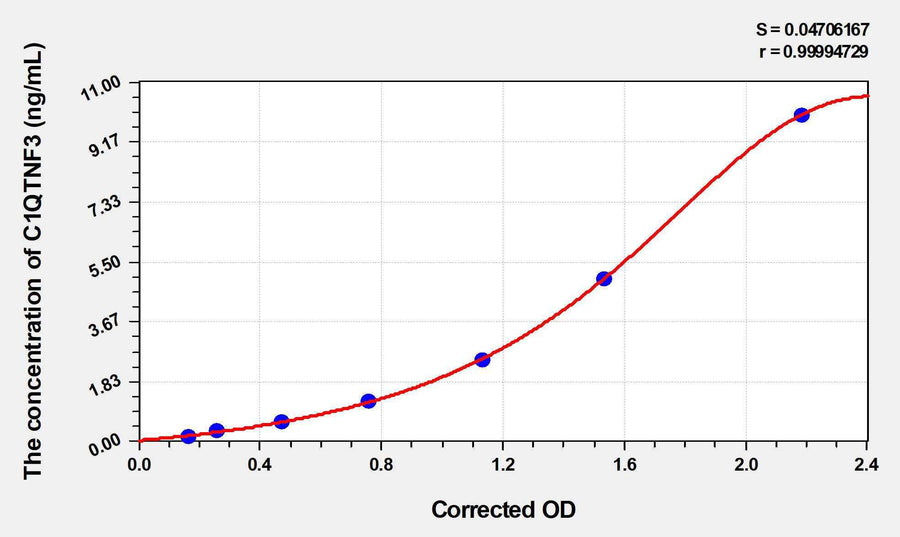 Rat C1QTNF3(C1q Tumor Necrosis Factor Related Protein 3) ELISA Kit 96T*5